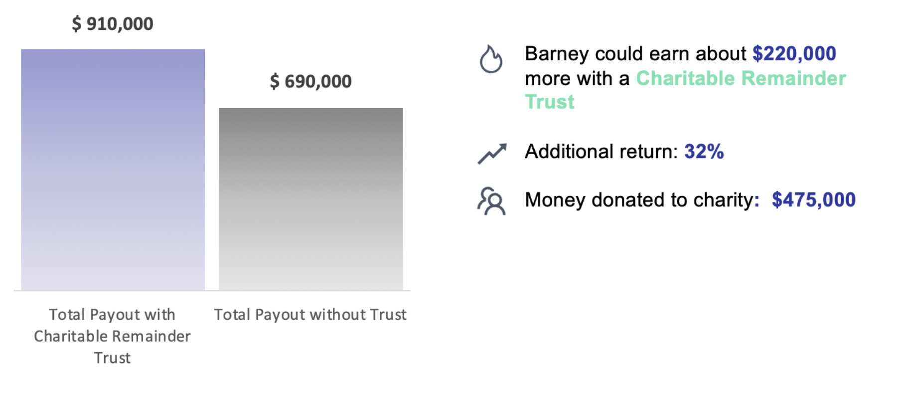 Overview of how a Charitable Remainder Trust works
