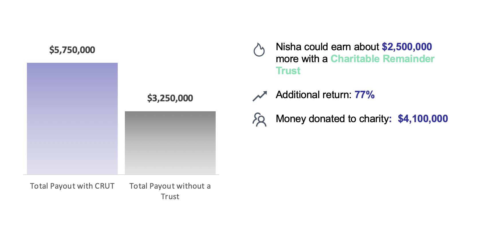 Comparing the returns of a Trust vs keeping the money in a regular, taxable investment account.